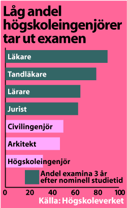 Diagram: L�g andel h�gskoleingenj�rer tar ut examen